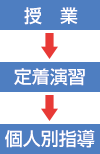 授業→定着演習→個人別指導